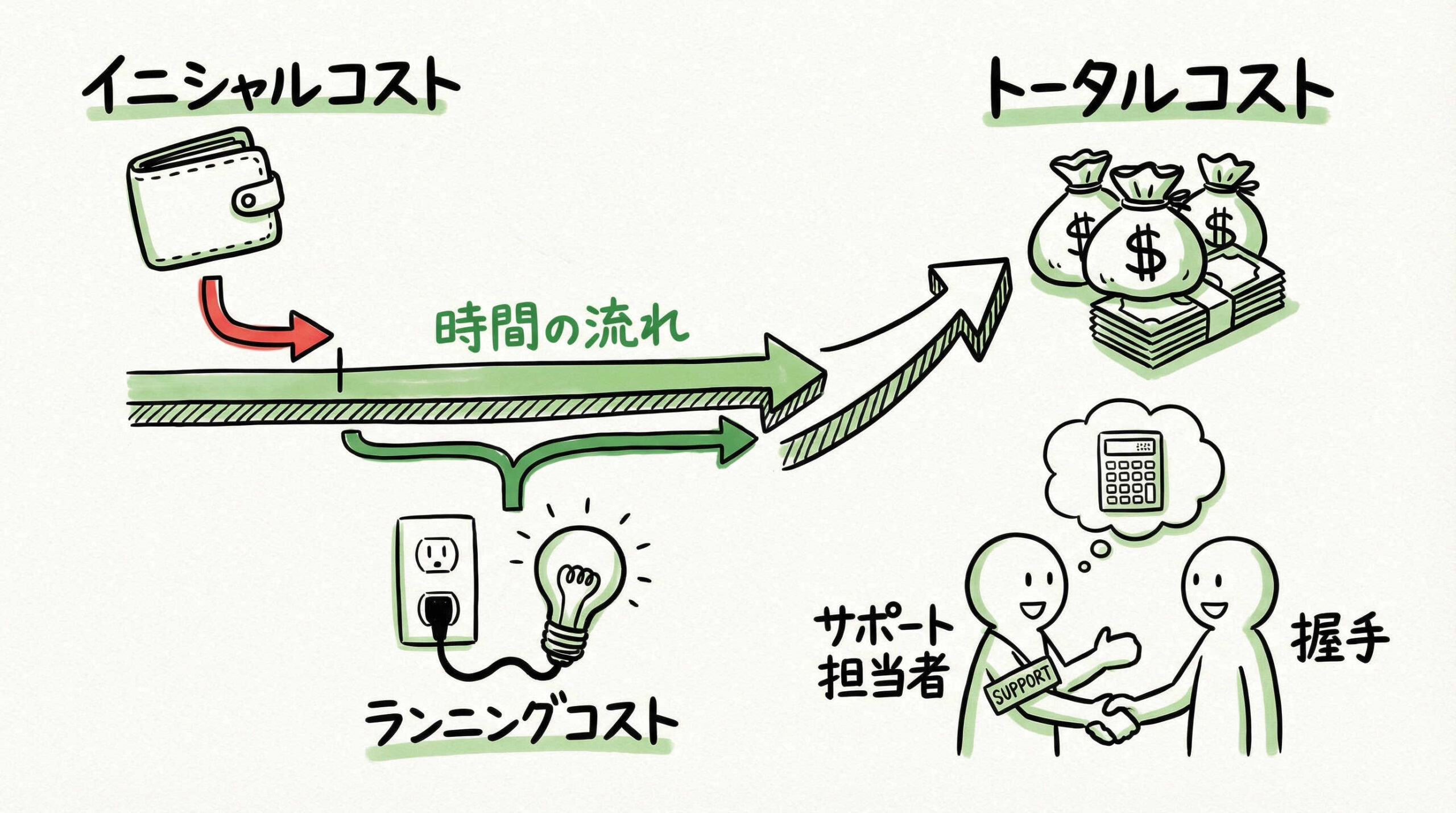 コストとアフターサポートの比較チェックポイント
